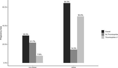 Effects of Obesity and <mark class="highlighted">Thrombophilia</mark> on the Risk of Abortion in Women Undergoing In Vitro Fertilization